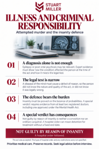 The Stuart Miller infographic explains how serious mental or neurological illness can affect criminal responsibility in an attempted murder case. It describes a client charged following a serious public stabbing where the defence did not dispute that the act occurred but relied on medical evidence concerning intractable epilepsy and post-ictal psychosis. The infographic explains that insanity is a strict legal test rather than simply a medical diagnosis: the defence must establish that a disease of the mind caused a defect of reason so that the defendant either did not understand the nature and quality of the act or did not know it was legally wrong. It also highlights that the defence bears the burden of proving insanity on the balance of probabilities and that appropriate medical evidence is required. In the featured case, the court found the client not guilty by reason of insanity, meaning the act was accepted but criminal responsibility was not established under the applicable legal test, and a hospital order followed.