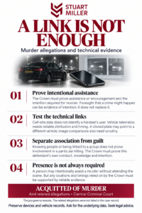 The Stuart Miller infographic explains how vehicle, phone and facial-recognition evidence was tested in a murder case where the client was accused of facilitating gang-related shootings rather than carrying out the killing himself. The Crown alleged that the client sourced stolen vehicles and cloned number plates and relied on technical evidence including facial-recognition claims, cell-site data and vehicle telematics to establish his involvement. The infographic emphasises that a technical link alone is insufficient: the prosecution must prove that the defendant knowingly and intentionally assisted or encouraged the killing. It outlines how the defence challenged the reliability and interpretation of the facial, phone and vehicle evidence, disputed the absence of a reliable scientific link placing the client at critical locations, and resisted treating association with a gang as proof of individual guilt. After the evidence was tested at the Central Criminal Court, the jury acquitted the client of murder and the related allegations, reinforcing the central message that a link is not enough—the Crown must prove knowledge, intention and assistance.
