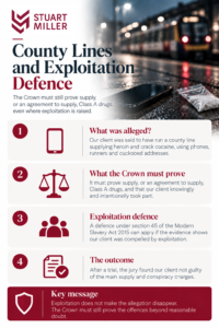 The Stuart Miller infographic explains how exploitation can form part of a defence to county lines drug supply and conspiracy allegations. It describes a case in which the Crown alleged that the client operated a county line supplying heroin and crack cocaine from London into another town through bulk marketing messages, local runners and cuckooed addresses. The infographic explains that under section 45 of the Modern Slavery Act 2015, exploitation may provide a statutory defence to certain offences where the relevant legal requirements are satisfied, while emphasising that vulnerability alone is not enough. It highlights the defence argument that phone evidence may demonstrate what someone did but cannot, by itself, establish why they acted or whether they exercised free choice. The defence relied on expert evidence concerning criminal exploitation, family testimony and school records showing a decline in attendance, behaviour and stability to support the case that the client acted under compulsion rather than as a willing organiser. At Wood Green Crown Court, the jury found the client not guilty of the main supply and conspiracy charges, reinforcing the infographic’s central message that **digital evidence can show conduct, but it does not necessarily explain free will, coercion or exploitation